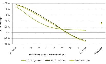 Figure 2.2. RAB charge by decile of graduate lifetime income 
