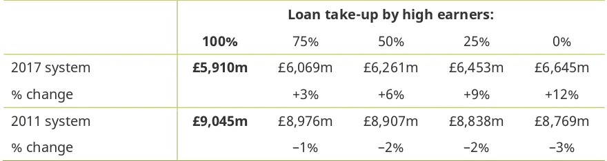 Table 2.4. Sensitivity of overall taxpayer subsidy to loan take-up by high earners