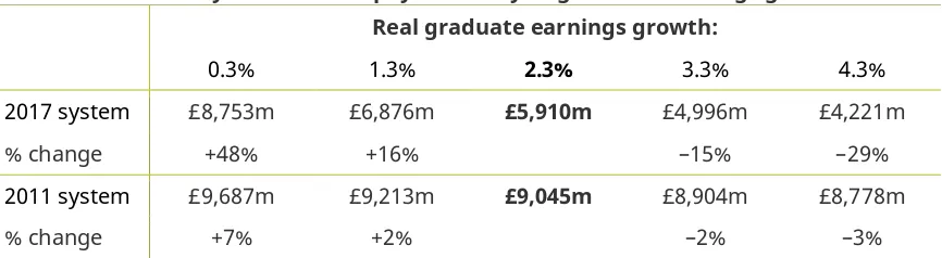Table 2.5. Sensitivity of overall taxpayer subsidy to graduate earnings growth 