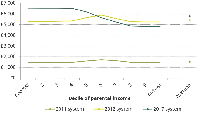 Figure 3.2. Interest accrued while studying for three-year degree by parental income decile for 2017–18 cohort (2017 prices) 