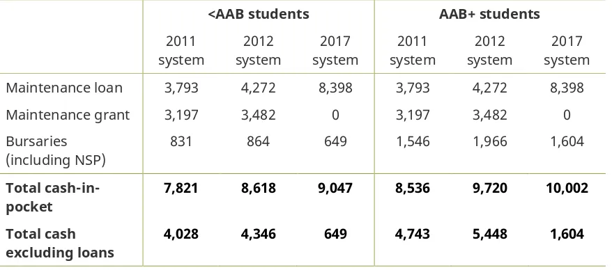 Table 3.1. Up-front support for students from low-income families per year (in 2017 prices) 