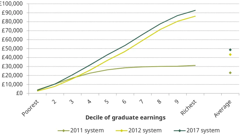 Figure 3.3. Expected average lifetime repayments by decile of graduate lifetime 