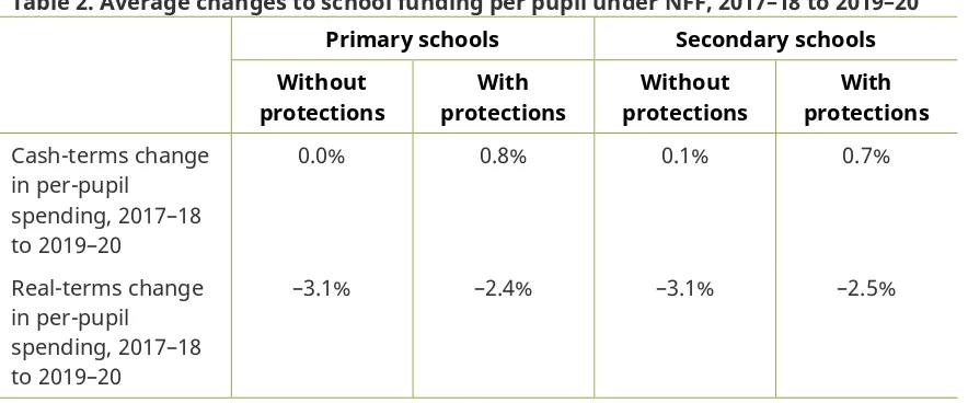 Table 2. Average changes to school funding per pupil under NFF, 2017–18 to 2019–20 