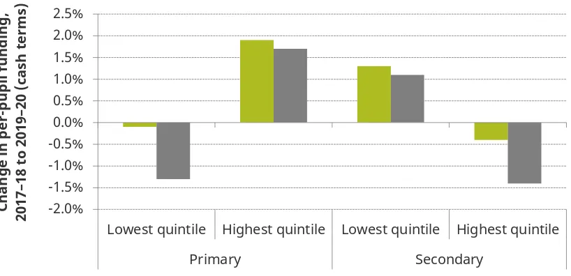 Figure 9. Average change to school funding per pupil by quintile of current secondary to primary funding ratio under NFF between 2017–18 and 2019–20, with and without protections  