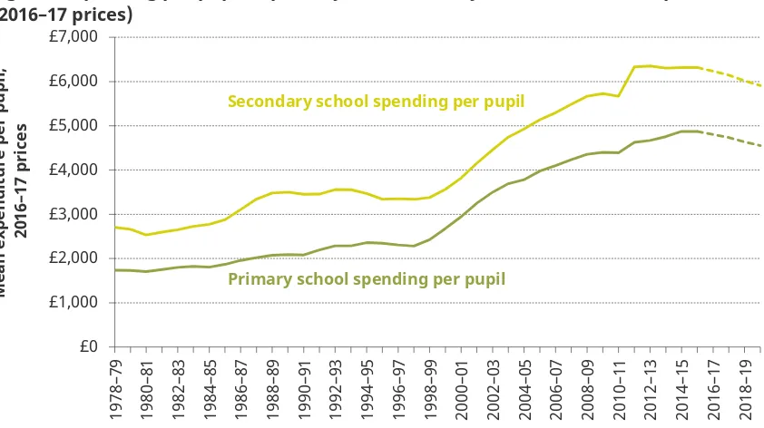 Figure 1. Spending per pupil in primary and secondary schools: actual and plans (2016–17 prices) 