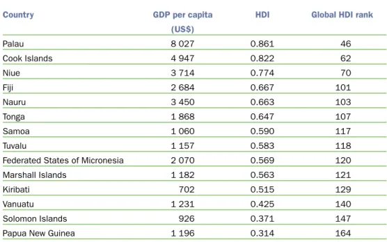 Table 1 Pacific Human Development Index, 1998