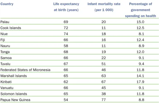 Table 2 Pacific human development indicators — health, 1998