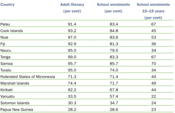 Table 3 Pacific human development indicators — education, 1998