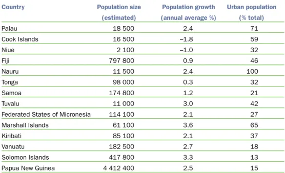 Table 4 depicts recent population growth for countries in the region. Emigration from some countries mitigates an otherwise high population growth