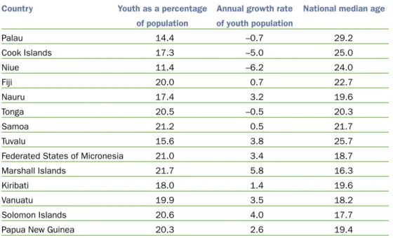 Table 5 Pacific human development indicators — youth, 1998