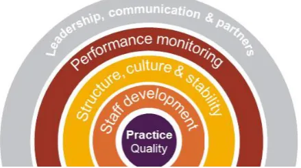 Figure 2 Enablers of improved quality of practice  