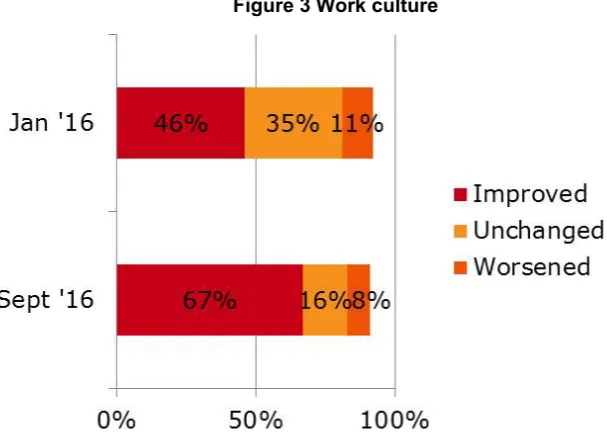 Figure 3 Work culture 