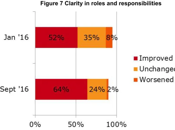 Figure 7 Clarity in roles and responsibilities 