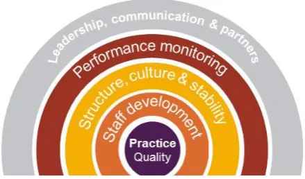 Figure 8 Enablers of improved quality of practice 