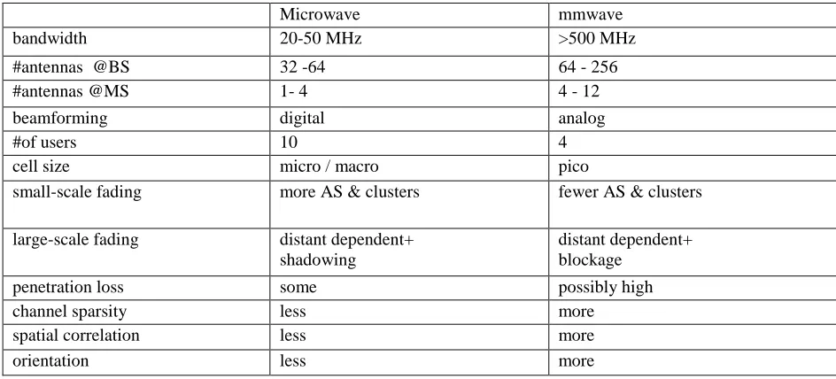 Table 1. The characteristics of millimeter wave and microwave. 