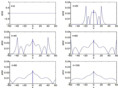 Figure 2. The pointwise error between the numerical and asymptotic solutions. 