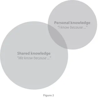 Figure 2Shared knowledge