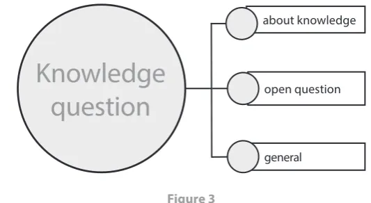 Figure 3It might be worth considering and discussing with students why questions of knowledge are open and therefore 