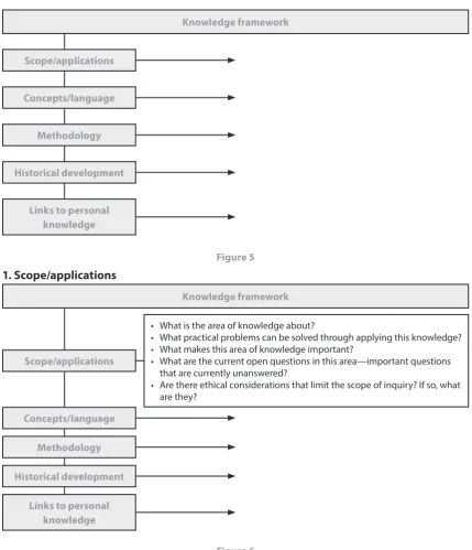 Figure 51. Scope/applications