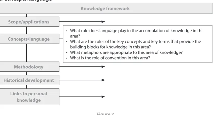 Figure 7This element explores the way in which language is used in the production of knowledge in each AOK