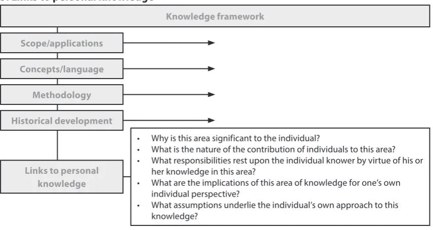 Figure 10There are links and interactions between shared and personal knowledge. Individuals contribute to shared 