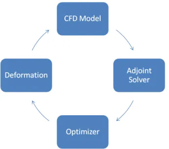 Figure 1.1: Design Iteration for Gradient-Based Optimization using Adjoint-Based Sensitivities