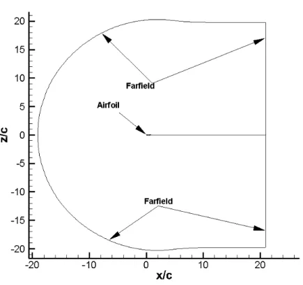 Figure 2.1: Boundary Conditions used in the Computations