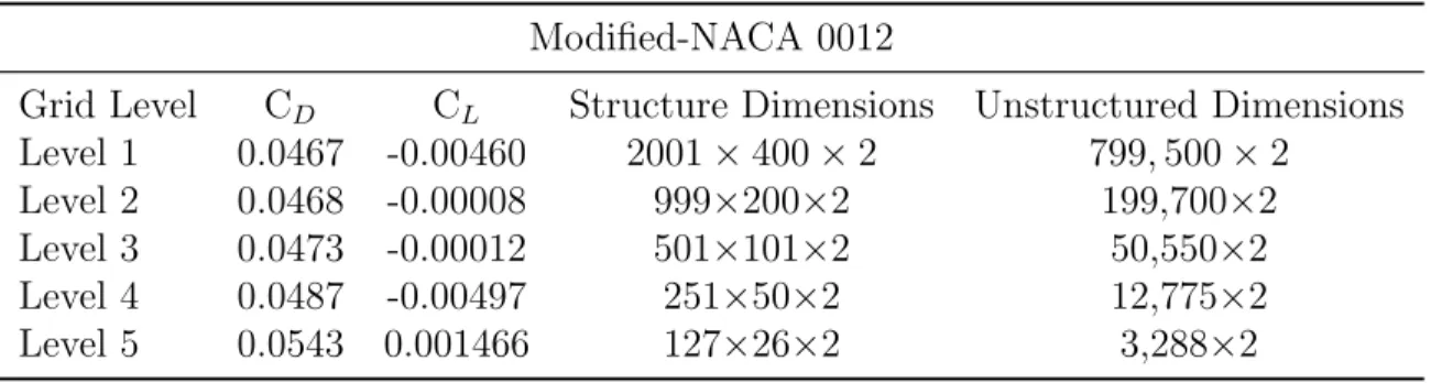 Table 2.1: Grid Convergence Results for NACA0012 Case Modified-NACA 0012
