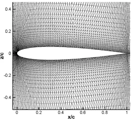 Figure 2.3: Computational Grid: Airfoil View