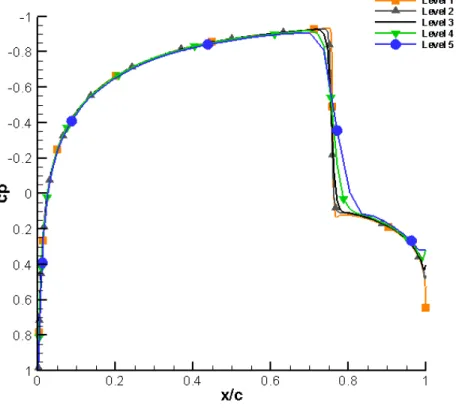 Figure 2.4: Grid Convergence Study for NACA 0012 case: Pressure Coefficient Distributions