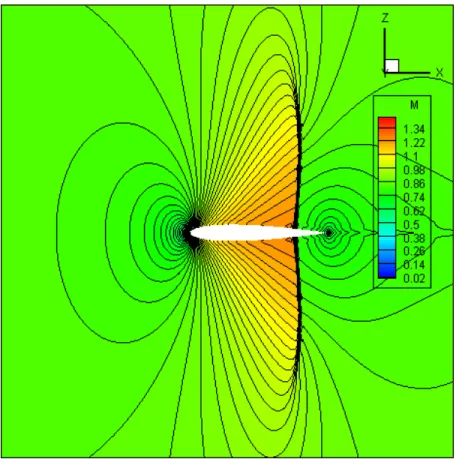 Figure 2.5: Mach Contour Plot for NACA 0012 at Grid Level 3 (Mach=0.85, α = 0.0)