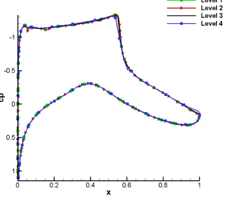 Figure 2.8: Grid Convergence Study for NACA0012 case: Pressure Coefficient Distributions