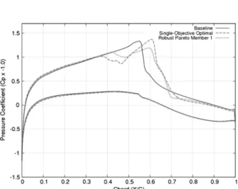 Fig. A3 C p distribution comparison at ﬂight condition 3 (shown in Table 8).