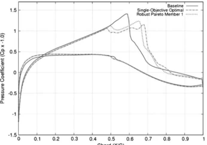 Fig. A6 C p distribution comparison at ﬂight condition 6 (shown in Table 8).