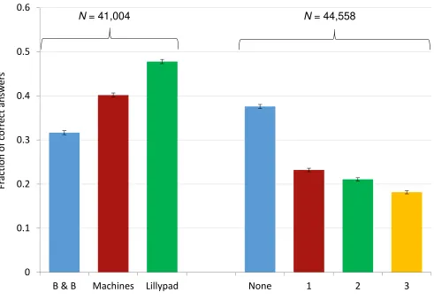 Figure 2: The fraction of correct answers in the meta-study.