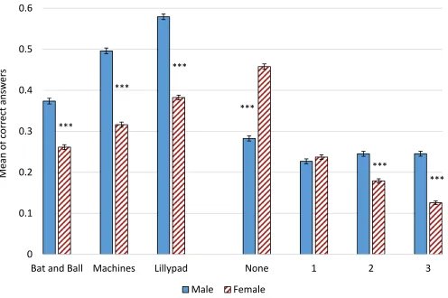 Figure 3: Mean of correct answers by gender. 