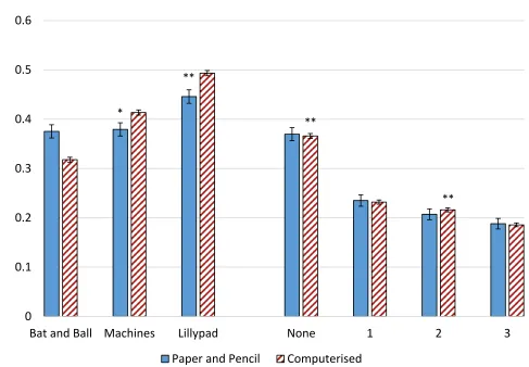 Figure 4: Mean of correct answers by computerized/paper and pencil test. 