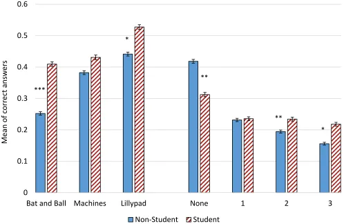 Figure 5: Mean of correct answers by student. 