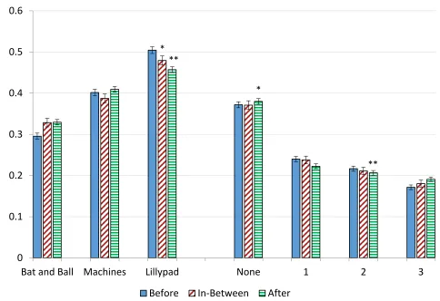 Figure 6: Mean of correct answers by the position of the test compared to the main experiment