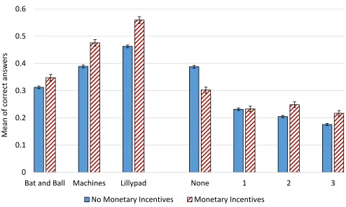 Figure 8: Mean of correct answers by monetary incentives. 