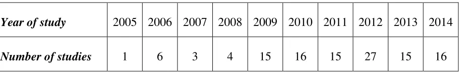 Table 2:  Number of studies included according to the year they were conducted  