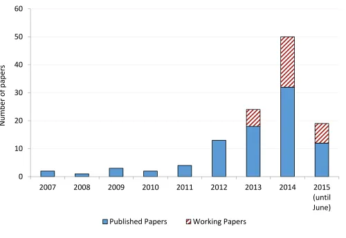 Figure 1: Number of papers in our meta-study according to the year the papers were published 