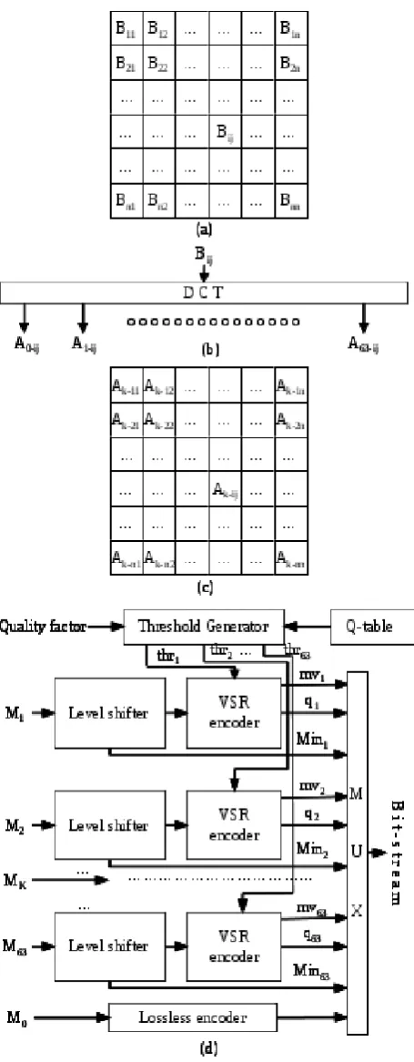 Figure 1: Variance of sub- regions and DCT based image encoder (a)non–overlapping blocks of an image, (b) DCT transformed coef-cients of block ij, (c) organization of the coefcients in matrix Mk (d)encoding algorithm, w here VSR stands for Variance of Sub- Regions.