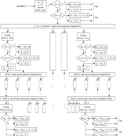 Figure 2: B lock diagram of the variance of sub- regions based encoder.