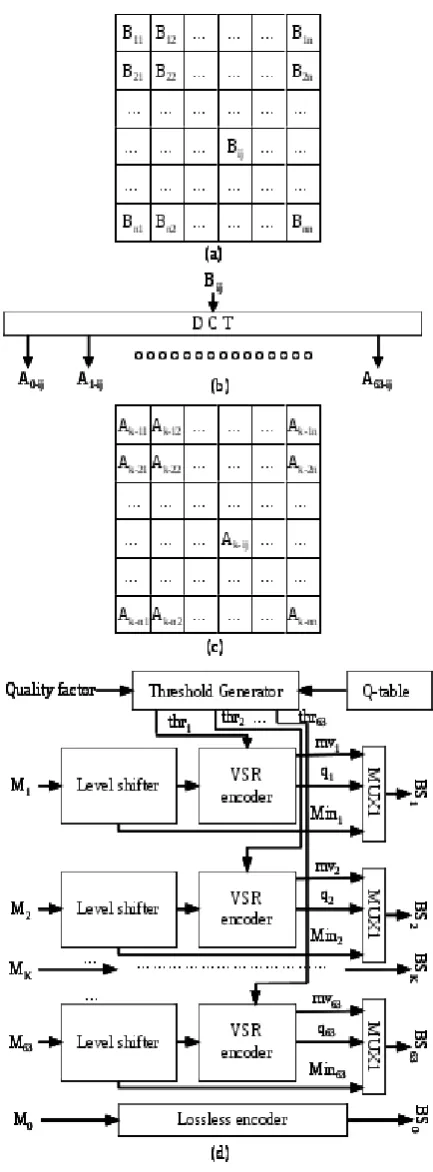 Figure 3: Progressive Variance of Sub- regions and DCT based imageencoder: (a) non–overlapping blocks in an image, (b) DCT trans-formed coefcients of the block ij, (c) organization of the coef-cients in matrix Mk (d) encoding algorithm.