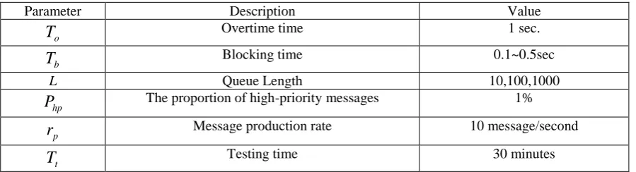 Table 1. Function Simulation Parameters Table. 