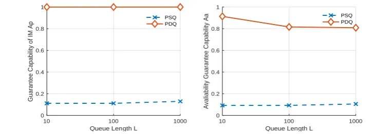 Figure 6. Supportability performance test results. 