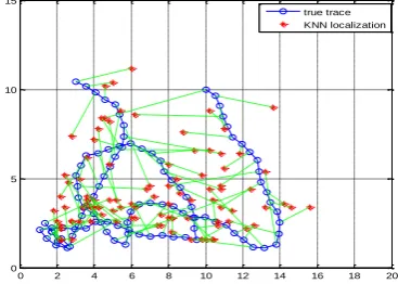 Figure 1. The relationship between the KNN        Figure 2. Location results of KNN algorithm