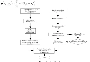 Figure 3. Algorithm flow chart. 