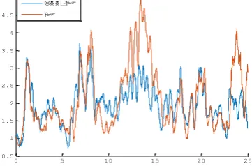 Figure 4. Algorithm error contrast diagram for N=200.    Figure 5. Algorithm error contrast diagram for N=400